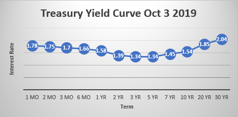 Treasury Yield Curve October 3 2019