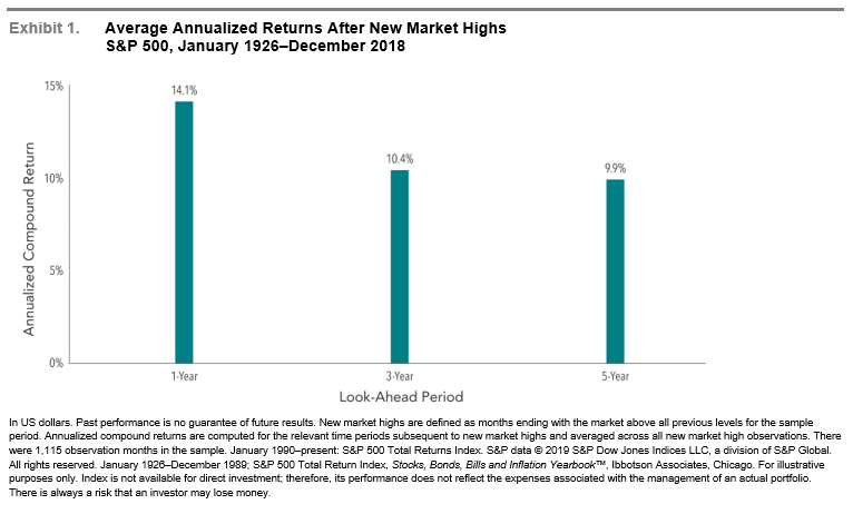 avg annualized returns after market highs